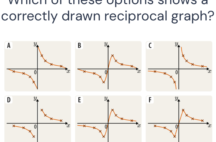 Solved: whien or these options shows a correctly drawn reciprocal graph ...
