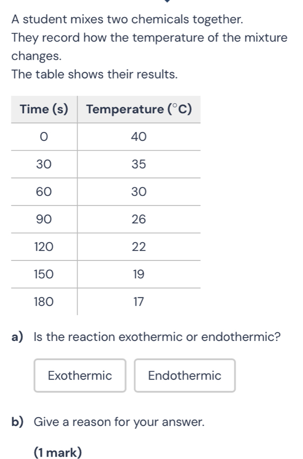 A student mixes two chemicals together.
They record how the temperature of the mixture
changes.
The table shows their results.
a) Is the reaction exothermic or endothermic?
Exothermic Endothermic
b) Give a reason for your answer.
(1 mark)