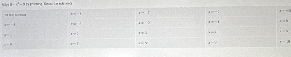 0=x^2-9 ct the solution(s)