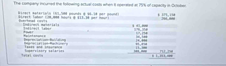 The company incurred the following actual costs when it operated at 75% of capacity in October. 
Direct materials (61,500 pounds @ $6.10 per pound) 
Direct labor (20,000 hours @ $13.30 per hour) $ 375, 150 266,@ 0 @ 
Overhead costs 
Indirect materíals 5 41,000
Indirect labor 176。 350
Power 17,250
Maintenance 34,500
Depreciation-Building 24,e @a 
Depreciation-Machinery 95,850
Taxes and insurance 15。300
Supervisory salaries t0n,000 712,250
Total costs $ 3,353,400