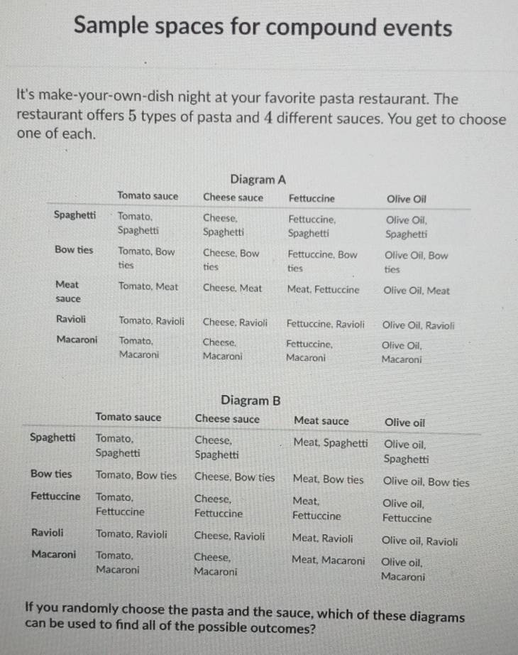 Sample spaces for compound events 
It's make-your-own-dish night at your favorite pasta restaurant. The 
restaurant offers 5 types of pasta and 4 different sauces. You get to choose 
one of each. 
If you randomly choose the pasta and the sauce, which of these diagrams 
can be used to find all of the possible outcomes?