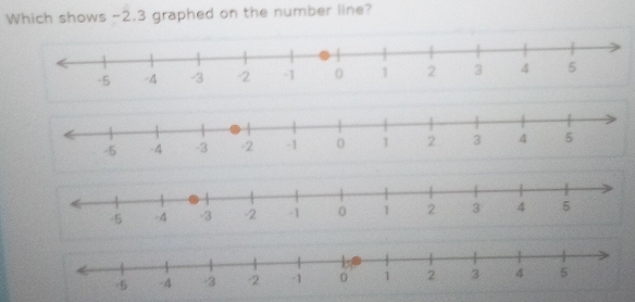 Which shows -2.3 graphed on the number line?