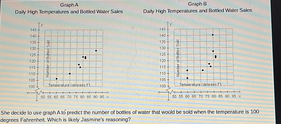 Graph A Graph B 
Daily High Temperatures and Bottled Water Sales Daily High Temperatures and Bottled Water Sales 
` y
145
140
135
130
125
120
115
110
105
100 Temperature (debréés F)
50 55 60 65 70 75 80 85 90 95 × 
She decide to use graph A to predict the number of bottles of water that would be sold when the temperature is 100
degrees Fahrenheit. Which is likely Jasmine's reasoning?