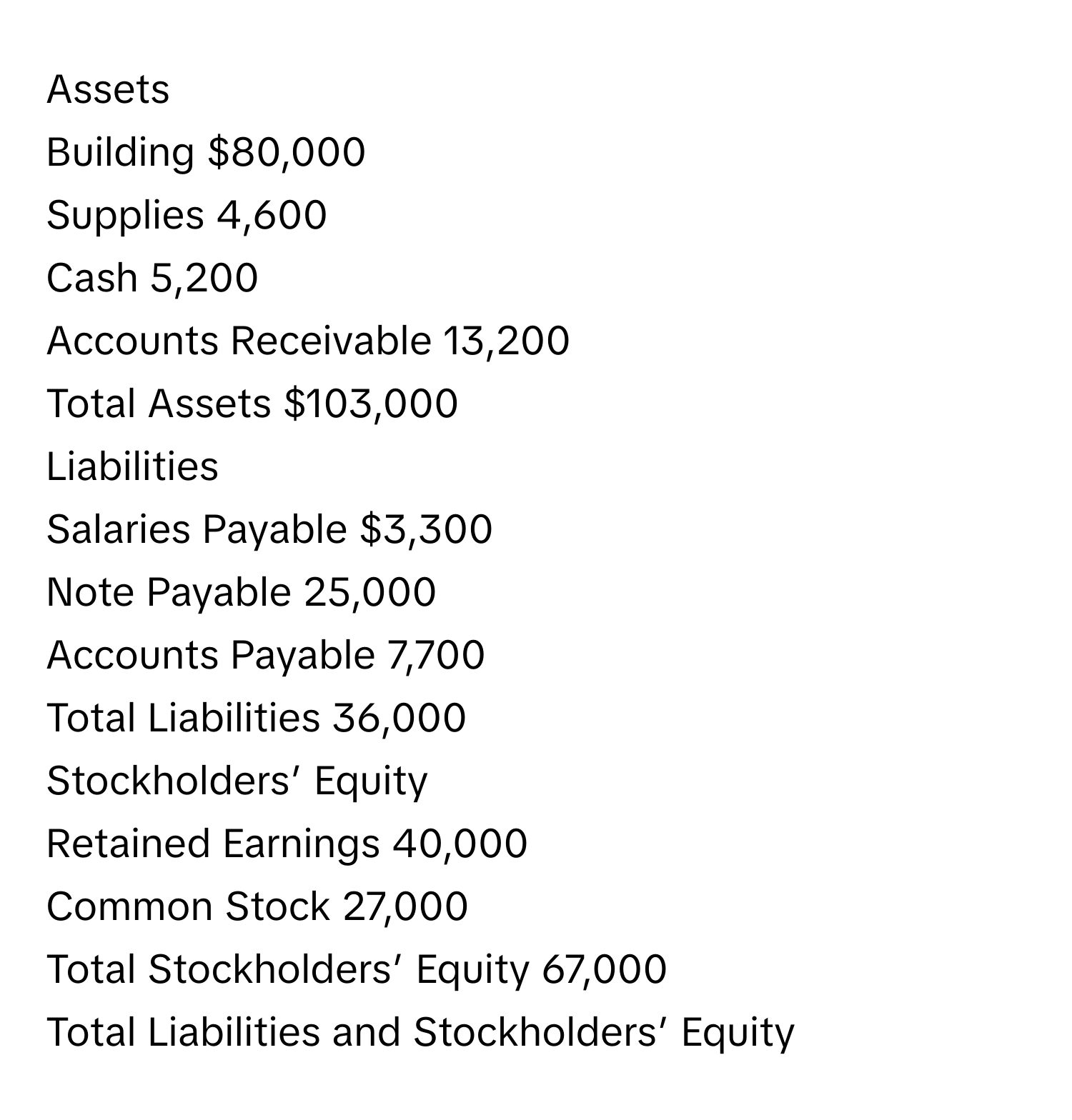 Assets  
Building $80,000  
Supplies 4,600  
Cash 5,200  
Accounts Receivable 13,200  
Total Assets $103,000  

Liabilities  
Salaries Payable $3,300  
Note Payable 25,000  
Accounts Payable 7,700  
Total Liabilities 36,000  

Stockholders’ Equity  
Retained Earnings 40,000  
Common Stock 27,000  
Total Stockholders’ Equity 67,000  

Total Liabilities and Stockholders’ Equity