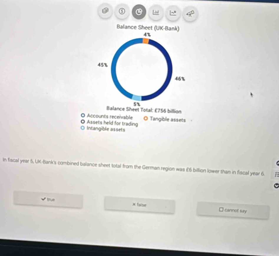 [] ∠ N^3 
Balance Sheet (UK-Bank)
Sheet Total: £756 billion
Accounts receivable O Tangible assets
Assets held for trading
Intangible assets
In fiscal year 5, UK-Bank's combined balance sheet total from the German region was £6 billion lower than in fiscal year 6. 1
true ×faine cannot say