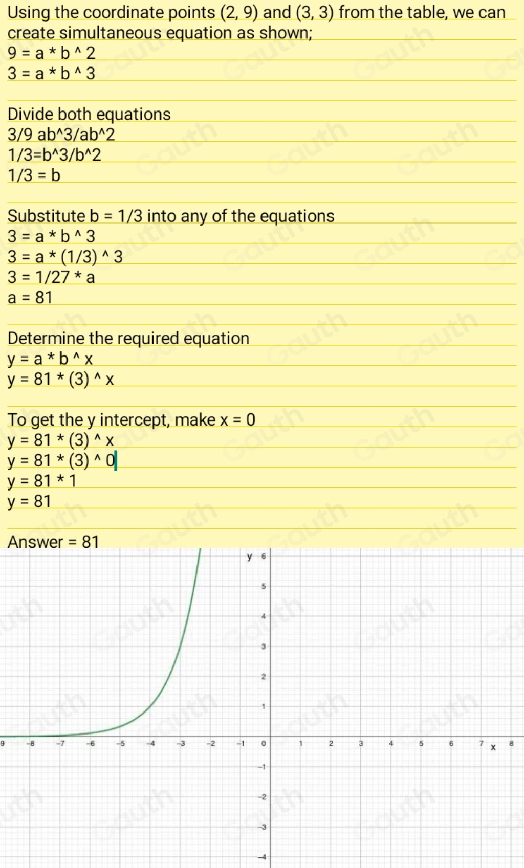 Using the coordinate points (2,9) and (3,3) from the table, we can 
create simultaneous equation as shown;
9=a*b^(wedge)2
3=a*b^(wedge)3
Divide both equations
3/9ab^(wedge)3/ab^(wedge)2
1/3=b^(wedge)3/b^(wedge)2
1/3=b
Substitute b=1/3 into any of the equations
3=a*b^(wedge)3
3=a*(1/3)^wedge 3
3=1/27*a
a=81
Determine the required equation
y=a*b^(wedge)x
y=81*(3)^wedge x
To get the y intercept, make x=0
y=81*(3)^wedge x
y=81*(3)^wedge 0
y=81*1
y=81
Answer =81
9 8
-4