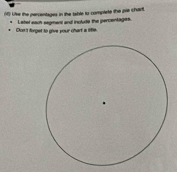 Use the percentages in the table to complete the pie chart. 
Label each segment and include the percentages. 
Don't forget to give your chart a title.