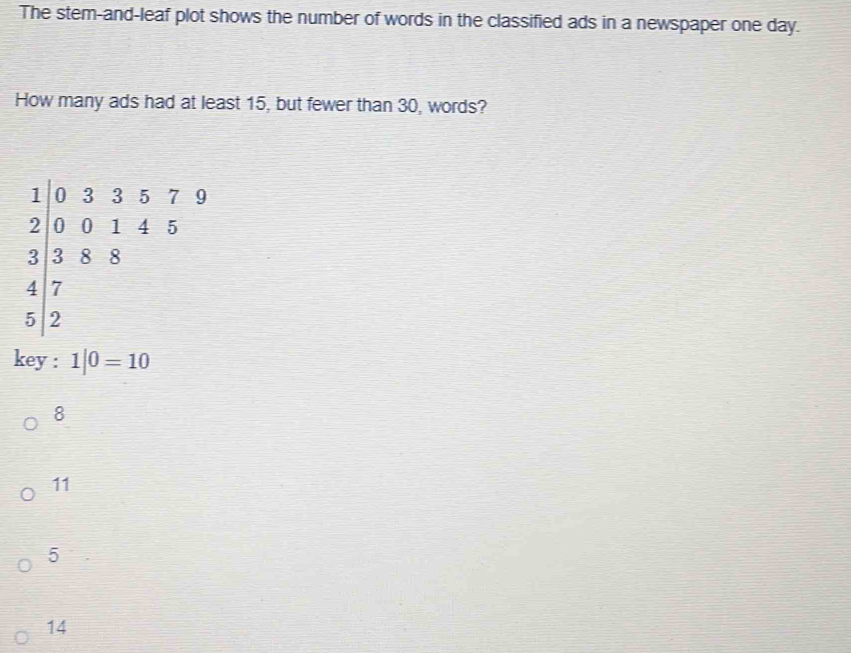 The stem-and-leaf plot shows the number of words in the classified ads in a newspaper one day.
How many ads had at least 15, but fewer than 30, words?
beginarrayr 1033579 200145 31388 47 52endarray
key : 1|0=10
8
11
5
14
