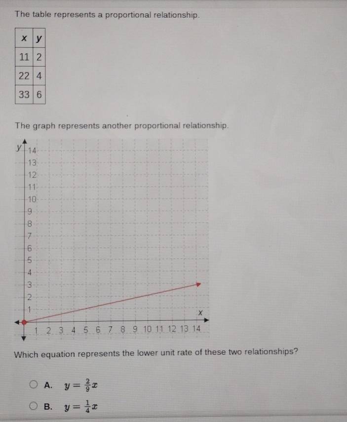 The table represents a proportional relationship.
The graph represents another proportional relationship.
Which equation represents the lower unit rate of these two relationships?
A. y= 2/9 x
B. y= 1/4 x