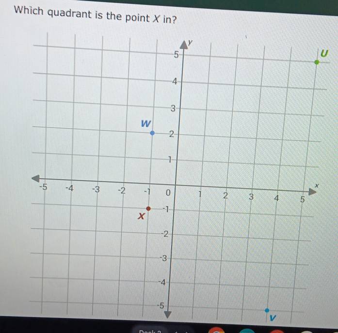 Which quadrant is the point X in?
U
v