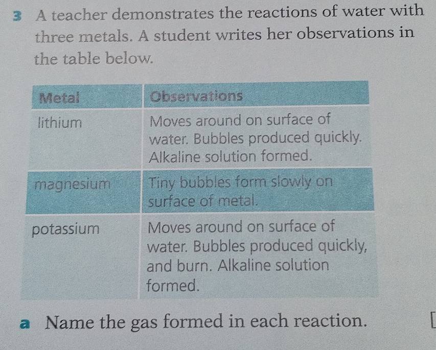 A teacher demonstrates the reactions of water with 
three metals. A student writes her observations in 
the table below. 
a Name the gas formed in each reaction.