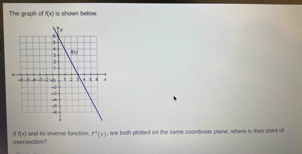 The graph of f(x) is shown below.
If f(x) and its inverse function, f^(-1)(x) , are both plotted on the same coordinate plane, where is their point of
intersection?