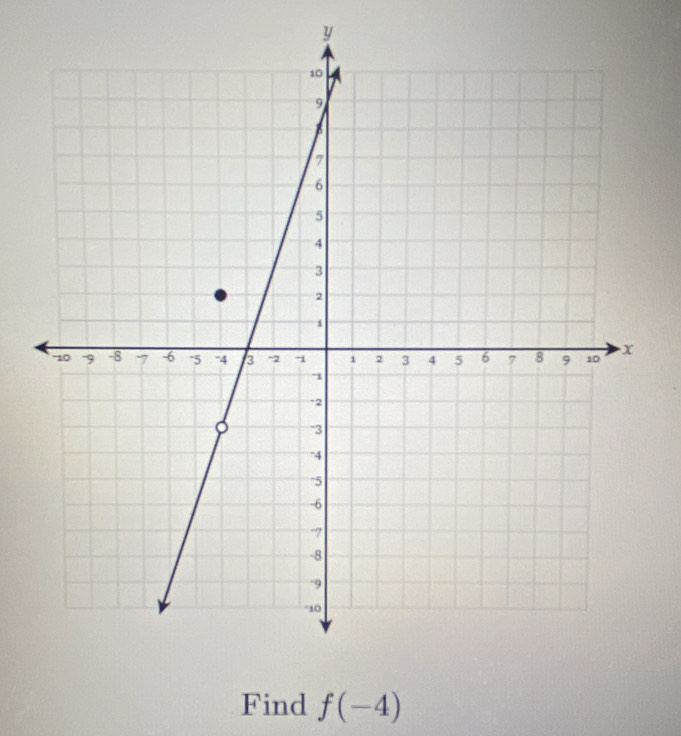 y
Find f(-4)