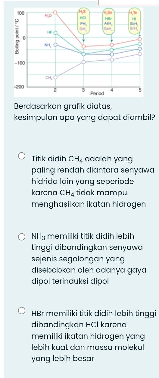 Berdasarkan grafik diatas,
kesimpulan apa yang dapat diambil?
Titik didih CH_4 adalah yang
paling rendah diantara senyawa
hidrida lain yang seperiode
karena CH_4 tidak mampu
menghasilkan ikatan hidrogen
NH_3 memiliki titik didih lebih
tinggi dibandingkan senyawa
sejenis segolongan yang
disebabkan oleh adanya gaya
dipol terinduksi dipol
HBr memiliki titik didih lebih tinggi
dibandingkan HCI karena
memiliki ikatan hidrogen yang 
lebih kuat dan massa molekul
yang lebih besar