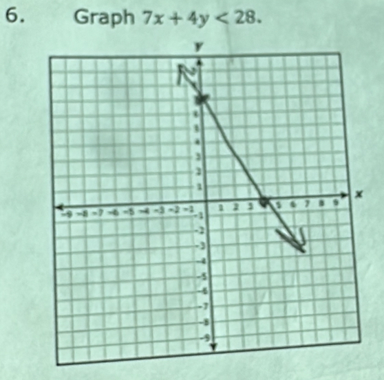 Graph 7x+4y<28</tex>.