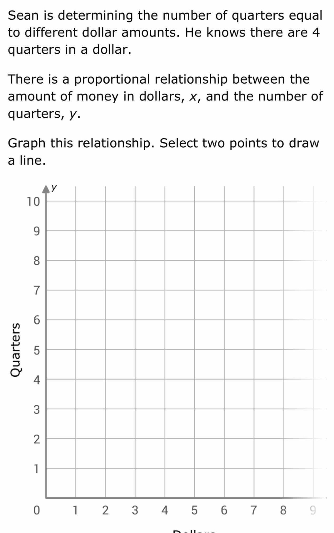 Sean is determining the number of quarters equal 
to different dollar amounts. He knows there are 4
quarters in a dollar. 
There is a proportional relationship between the 
amount of money in dollars, x, and the number of 
quarters, y. 
Graph this relationship. Select two points to draw 
a line.