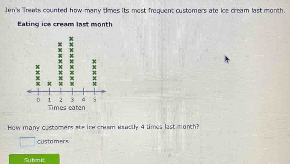 Jen's Treats counted how many times its most frequent customers ate ice cream last month. 
Eating ice cream last month
Times eaten 
How many customers ate ice cream exactly 4 times last month? 
customers 
Submit