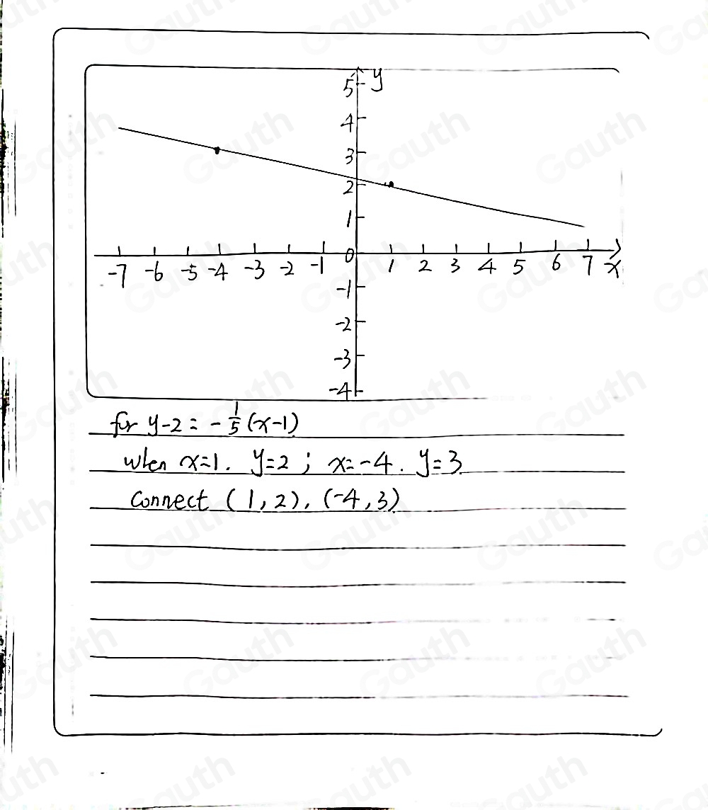 for y-2=- 1/5 (x-1)
when x=1.=1. y=2; x=-4.y
Connect (1,2),(-4,3)