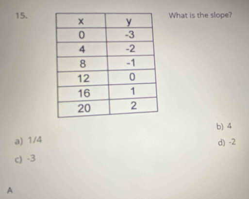 What is the slope?
b) 4
a) 1/4 d) -2
c) -3
A