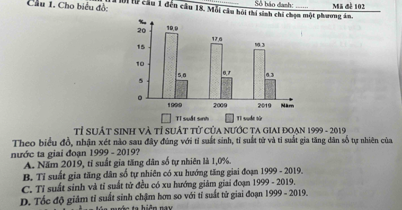 Số báo danh:
Cầu 1. Cho biểu đồ: _Mã đề 102
lời từ cầu 1 đến câu 18. Mỗi câu hỏi thí sinh chỉ chọn một phương án.
Tỉ sUÁT SINH VÀ tTỉ SUÁT Tử CủA NƯỚC TA GIAI ĐOẠN 1999 - 2019
Theo biểu đồ, nhận xét nào sau đây đúng với tỉ suất sinh, tỉ suất tử và tỉ suất gia tăng dân số tự nhiên của
nước ta giai đoạn 1999 - 2019?
A. Năm 2019, tỉ suất gia tăng dân số tự nhiên là 1,0%.
B. Tỉ suất gia tăng dân số tự nhiên có xu hướng tăng giai đoạn 1999 - 2019.
C. Tỉ suất sinh và tỉ suất tử đều có xu hướng giảm giai đoạn 1999 - 2019.
D. Tốc độ giảm tỉ suất sinh chậm hơn so với tỉ suất tử giai đoạn 1999 - 2019.
nớa ta hiện nay