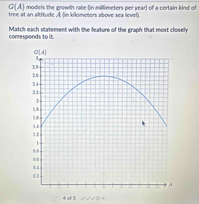 G(A) models the growth rate (in millimeters per year) of a certain kind of
tree at an altitude A (in kilometers above sea level).
Match each statement with the feature of the graph that most closely
corresponds to it.
4 of 5