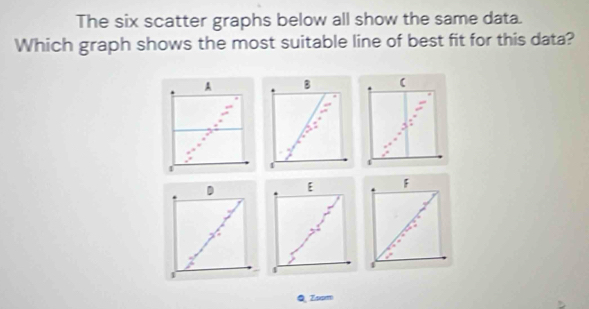 The six scatter graphs below all show the same data. 
Which graph shows the most suitable line of best fit for this data? 
B (
4
D E F
4
Q Zsom