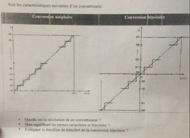 Soit les caractéristiques suivantes d'un convertisseur. 
Conversion uniplaire Conversion bipolaire 
5 
V 
Quelle est la résolution de ce convertisseur ? 
Que signifient les termes unipolaire et bipolaire ? 
Exliquer la fonction de transfert de la conversion bipolaire ?