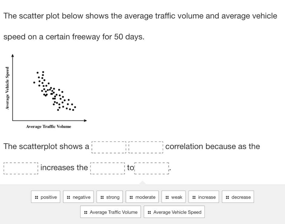 The scatter plot below shows the average traffic volume and average vehicle
speed on a certain freeway for 50 days.
Average Traffic Volume
The scatterplot shows a □ □ correlation because as the
□ □ increases the □ fO□
positive :: negative strong moderate weak increase decrease
Average Traffic Volume Average Vehicle Speed