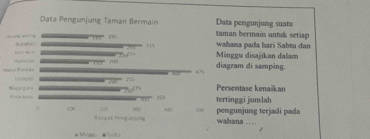 pengunjung suatu
n bermain untuk setiap
ana pada hari Sabtu dan
ggu disajikan dalam
ram di samping.
Istana Boneka
entase kenaikan
nggi jumlah
gunjung terjadi pada
ana …
@ Minggu Sabtu