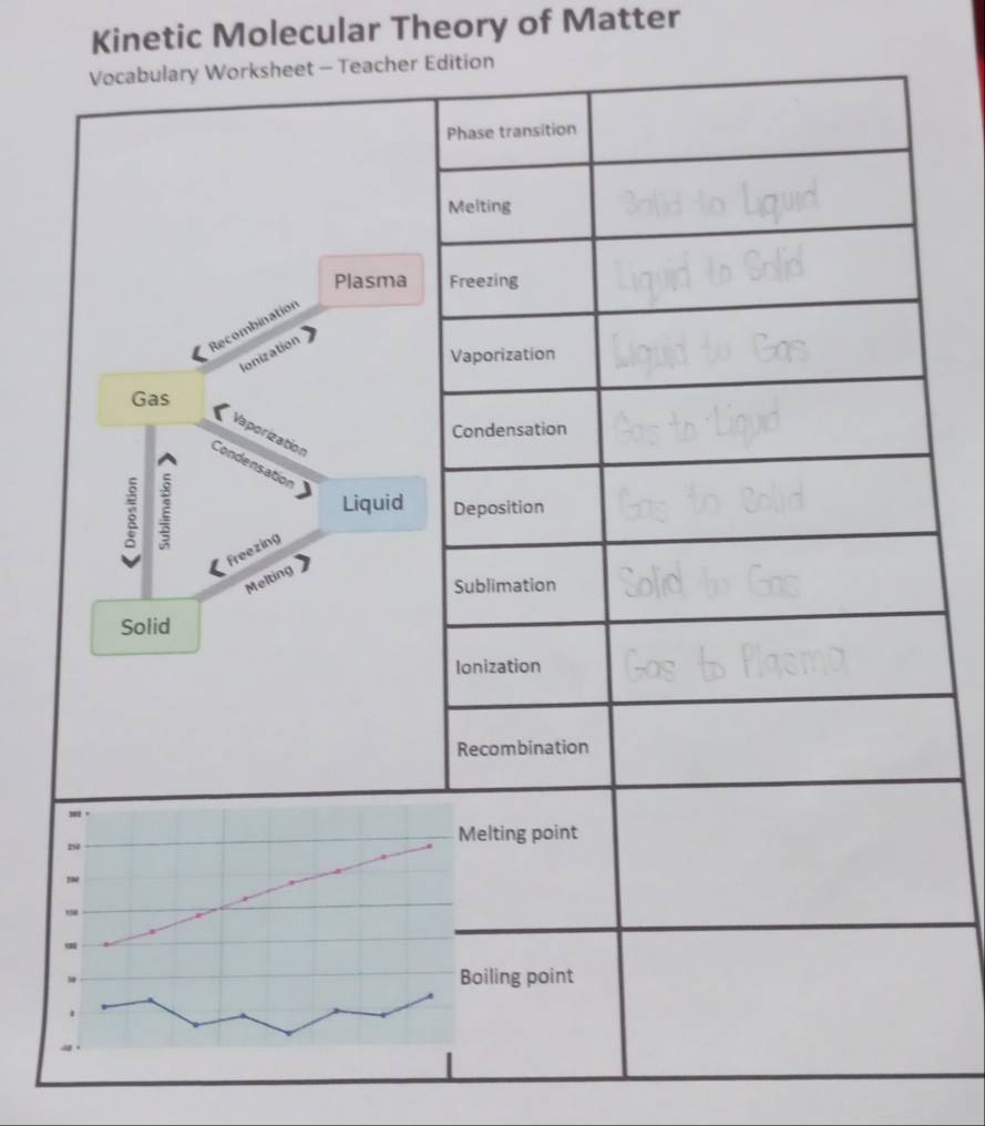 Kinetic Molecular Theory of Matter