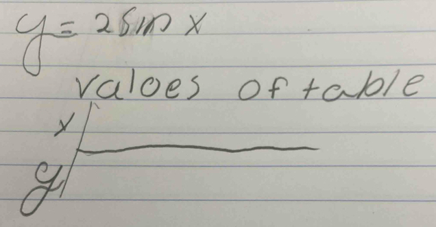 y=2sin x
valoes of table
X