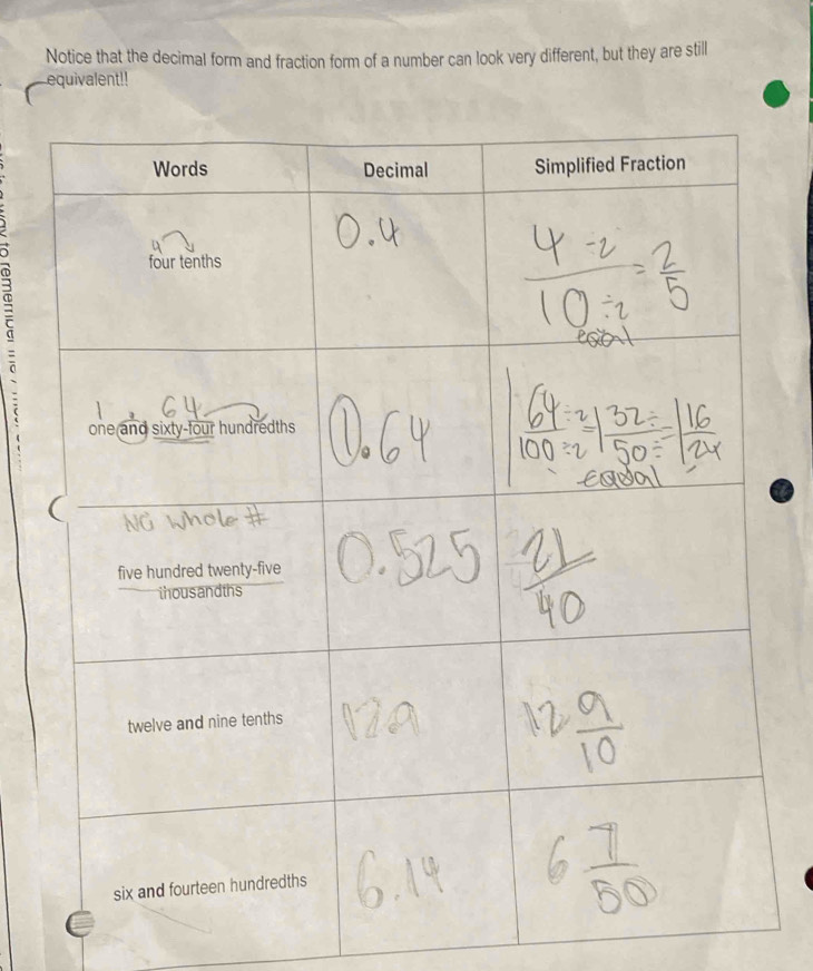 Notice that the decimal form and fraction form of a number can look very different, but they are still 
equivalent!! 
C