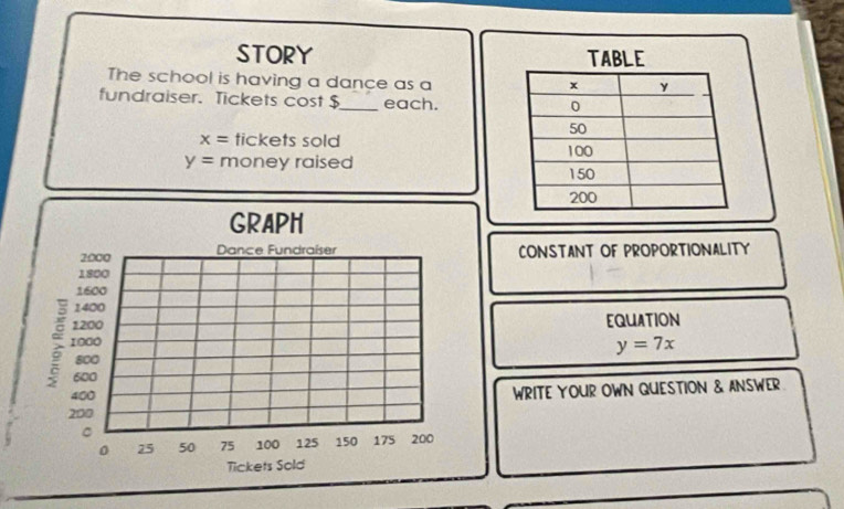 STORY 
The school is having a dance as a 
fundraiser. Tickets cost $ _ each.
x= tickets sold
y= money raised 
GRAPH
2000 Dance Fundraiser CONSTANT OF PROPORTIONALITY
1800
1600
1400
1200 EQUATION
1000
y=7x
800
600
200 WRITE YOUR OWN QUESTION & ANSWER
400
。
0 25 50 75 100 125 150 175 200
Tickets Sold