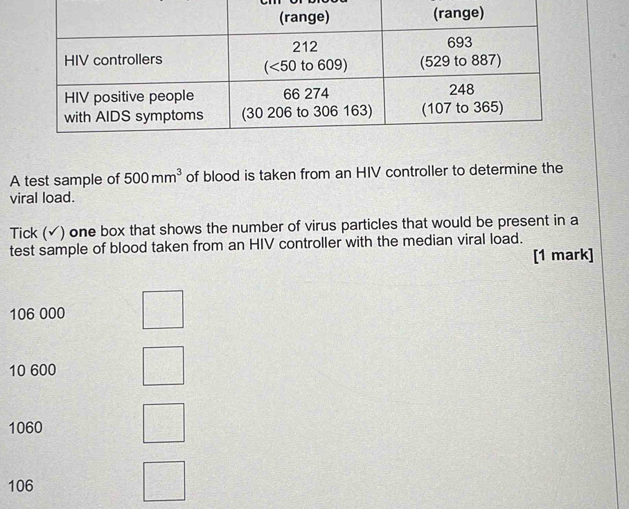 A test sample of 500mm^3 of blood is taken from an HIV controller to determine the
viral load.
Tick (√) one box that shows the number of virus particles that would be present in a
test sample of blood taken from an HIV controller with the median viral load.
[1 mark]
106 000
10 600
1060
106