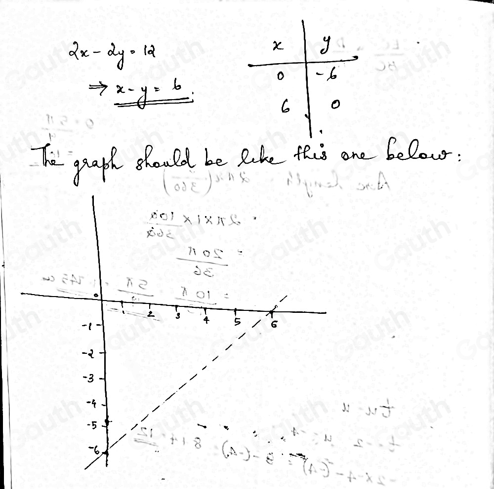 2x-2y=12
Rightarrow x-y=6
The graph should be Rike this ore belour.
Table 1: []