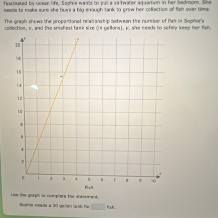 Fascinated by ocean life, Sophie wants to put a saltwater aquarium in her bedroom. She 
needs to make sure she buys a big enough tank to grow her collection of fish over time . 
The graph shows the proportional relationship between the number of fish in Sophie's 
collection, x, and the smallest tank size (in gallons), y, she needs to safely keep her fish 
Use the graph to complete the statement. 
Sophie needs a 20 gallon tank for □ fish.