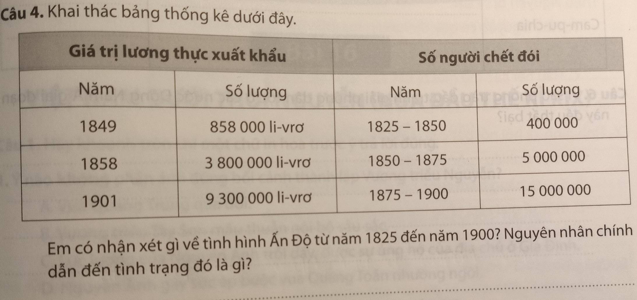 Khai thác bảng thống kê dưới đây. 
Em có nhận xét gì về tình hình Ấn Độ từ năm 1825 đến năm 1900? Nguyên nhân chính 
dẫn đến tình trạng đó là gì?