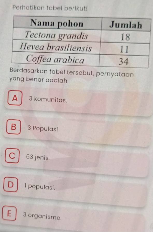 Perhatikan tabel berikut!
arkan tabel tersebut, pernyataan
yang benar adalah
A 3 komunitas.
B 3 Populasi
C 63 jenis.
D 1 populasi.
E 3organisme.