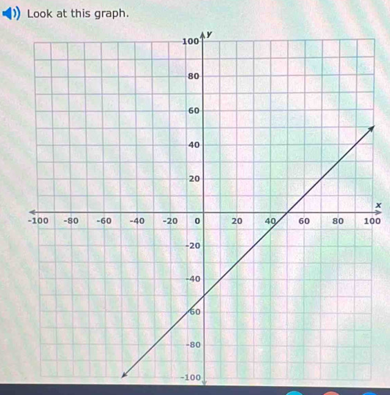 Look at this graph.
x
00
-100