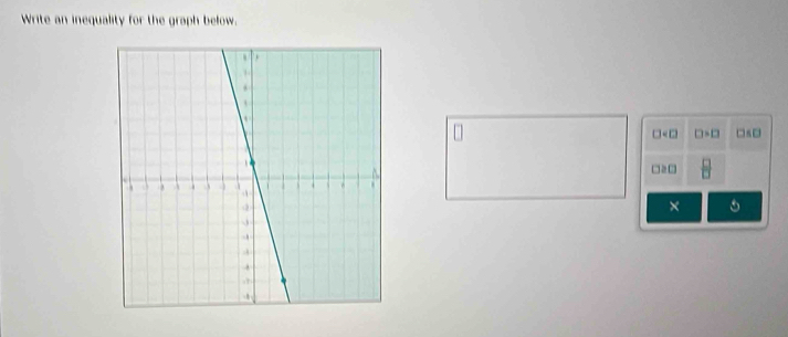 Write an inequality for the graph below.
□ □ =□ □ S□
□ ≥slant □
× 。