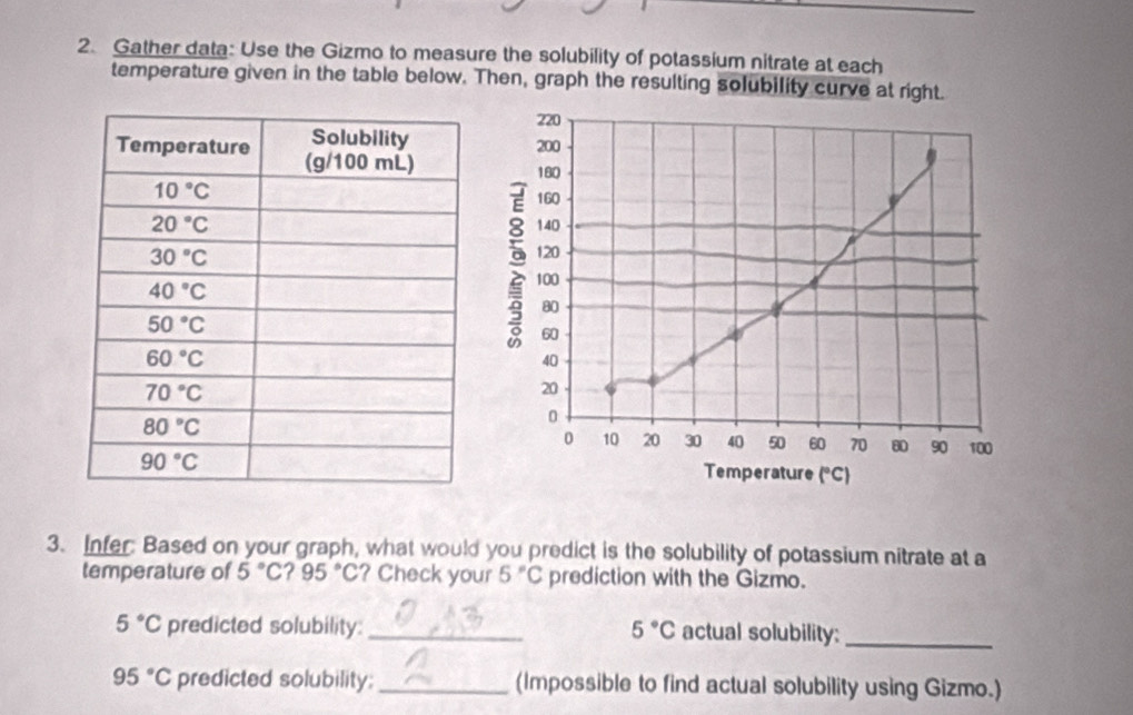 Gather data: Use the Gizmo to measure the solubility of potassium nitrate at each
temperature given in the table below. Then, graph the resulting solubility curve at right.
220
200
180
160
140
120
100
80
60
40
20
0
0 10 20 30 40 50 60 70 80 90 100
Temperature (^circ C)
3. Infer: Based on your graph, what would you predict is the solubility of potassium nitrate at a
temperature of 5°C ? 95 °C ? Check your 5°C prediction with the Gizmo.
5°C predicted solubility: _ 5°C actual solubility:_
95°C predicted solubility; _(Impossible to find actual solubility using Gizmo.)