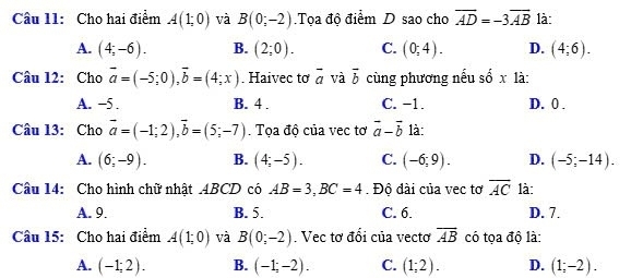 Cho hai điểm A(1;0) và B(0;-2) Tọa độ điểm D sao cho overline AD=-3overline AB là:
A. (4;-6). B. (2;0). C. (0,4). D. (4;6). 
Câu 12: Cho vector a=(-5;0), vector b=(4;x). Haivec to vector a và overline b cùng phương nếu số x là:
A. −5. B. 4. C. −1. D. 0.
Câu 13: Cho vector a=(-1;2), vector b=(5;-7). Tọa độ của vec tơ vector a-vector b 1à:
A. (6;-9). B. (4;-5). C. (-6;9). D. (-5;-14). 
Câu 14: Cho hình chữ nhật ABCD có AB=3, BC=4.Độ đài của vec tơ overline AC là:
A. 9. B. 5. C. 6. D. 7.
Câu 15: Cho hai điểm A(1;0) và B(0;-2). Vec tơ đổi của vectơ overline AB có tọa độ là:
A. (-1;2). B. (-1;-2). C. (1;2). D. (1;-2).