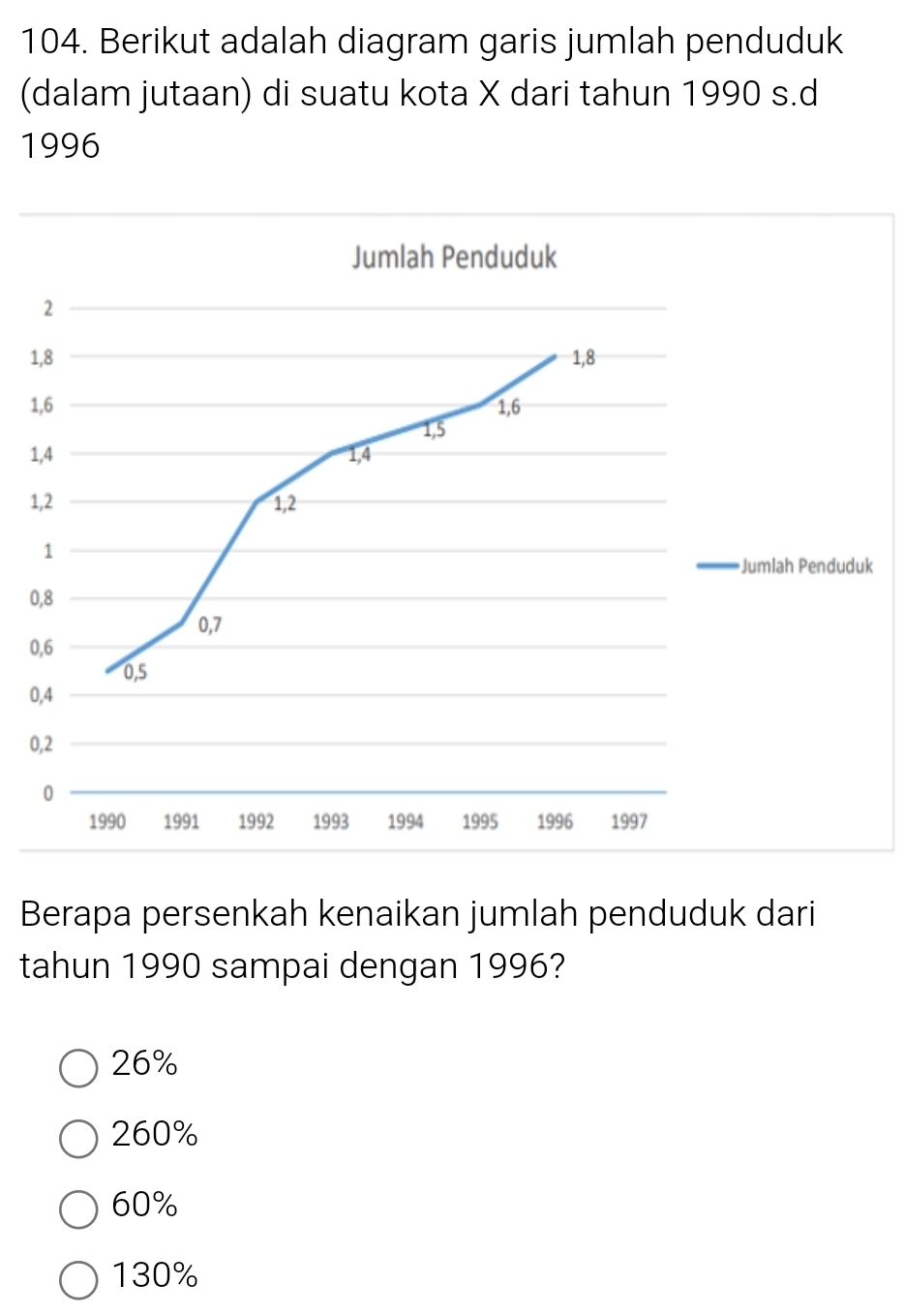 Berikut adalah diagram garis jumlah penduduk
(dalam jutaan) di suatu kota X dari tahun 1990 s.d
1996
1
1
1
1
k
0
0
0
0
Berapa persenkah kenaikan jumlah penduduk dari
tahun 1990 sampai dengan 1996?
26%
260%
60%
130%