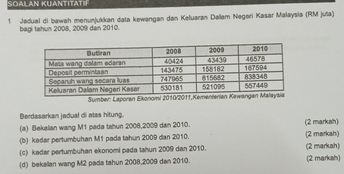 SOALAN KUANTITATIF 
1 Jadual di bawah menunjukkan data kewangan dan Keluaran Dafam Negeri Kasar Malaysia (RM juta) 
bagi tahun 2008, 2009 dan 2010. 
Sumber: Laporan Ekonomi 2010/2011,K 
Berdasarkan jadual di atas hitung, 
(a) Bekalan wang M1 pada tahun 2008,2009 dan 2010. (2 markah) 
(b) kadar pertumbuhan M1 pada tahun 2009 dan 2010. (2 markah) 
(c) kadar pertumbuhan ekonomi pada tahun 2009 dan 2010. (2 markah) 
(d) bekalan wang M2 pada tahun 2008,2009 dan 2010. (2 markah)