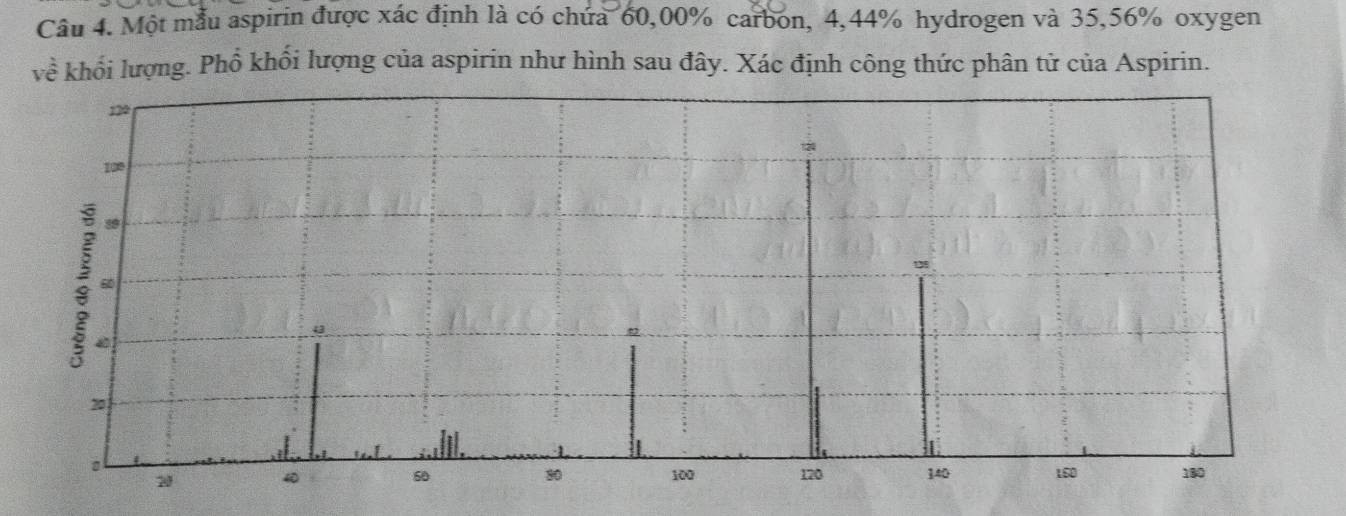 Một mẫu aspirin được xác định là có chứa 60,00% carbon, 4,44% hydrogen và 35, 56% oxygen 
về khổi lượng. Phổ khối lượng của aspirin như hình sau đây. Xác định công thức phân tử của Aspirin.