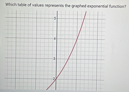 Which table of values represents the graphed exponential function?