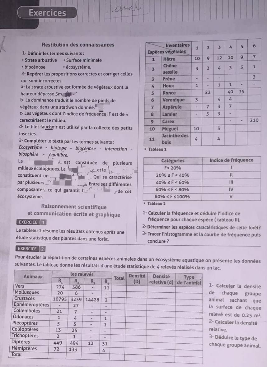 Exercices
Restitution des connaissances
1- Définir les termes suivants : 
• Strate arbustive • Surface minimale 
* biocénose * écosystème.
2- Repérer les propositions correctes et corriger celles
qui sont incorrectes.
a- La strate arbustive est formée de végétaux dont la
hauteur dépasse 5m. 
b- La dominance traduit le nombre de pieds de
végétaux dans une statiwon donnée. 
c- Les végétaux dont l'indice de fréquence IF est de V
caractérisent le milieu. 
d- Le filet fauchoir est utilisé par la collecte des petits
insectes. 
3- Compléter le texte par les termes suivants :
Ecosystème - biotope - biocénose - interaction -
biosphère - équilibre.
La  est constituée de plusieurs
milieux écologiques. La et le
constituent un Qui se caractérise
par plusieurs Entre ses différentes
composantes, ce qui garantit l de cet
écosystème. 
Raisonnement scientifique
et communication écrite et graphique  1- Calculer la fréquence et déduire l'indice de
EXERCICE 1 fréquence pour chaque espèce ( tableau II).
2- Déterminer les espèces caractéristiques de cette forêt?
Le tableau 1 résume les résultats obtenus après une 3- Tracer l'histogramme et la courbe de fréquence puis
étude statistique des plantes dans une forêt. conclure ?
EXERCICE  2
Pour étudier la répartition de certaines espèces animales dans un écosystème aquatique on présente les données
suivantes. Le tableau donne les résultats d'une étude statistique d
uler la densité
aque groupe
sachant que
ace de chaque
est de 0.25m^2.
uler la densité
.
ire le type de
groupe animal.