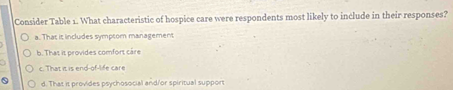 Consider Table 1. What characteristic of hospice care were respondents most likely to include in their responses?
a. That it includes symptom management
b. That it provides comfort care
a
c. That it is end-of-life care
d. That it provides psychosocial and/or spiritual support