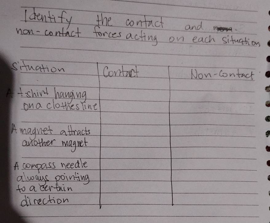 Identify, the confact and 
non-contact forces acting on each situation 
situation 
Contact Non-contact 
Atshirt hanging 
on a clothesline 
Amagnet attracts 
another magnet 
A compass needle 
always pointing 
to a certuin 
direction