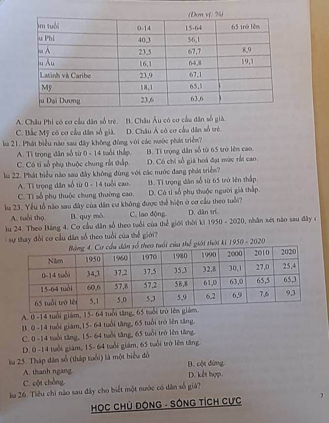 A. Châu Phi có cơ cầu dân số trẻ. B. Châu Âu có cơ cầu dân số giả.
C. Bắc Mỹ có cơ cầu dân số giả. D. Châu Á có cơ cầu dân số trẻ.
lu 21. Phát biểu nào sau đây không đùng với các nước phát triển?
A. Ti trọng dân số từ 0 - 14 tuổi thấp. B. Tỉ trọng dân số từ 65 trở lên cao.
C. Có tí số phụ thuộc chung rất thấp. D. Có chỉ số giả hoá đạt mức rất cao.
lu 22. Phát biểu nào sau đây không đúng với các nước đang phát triển?
A. Ti trọng dân số từ 0 - 14 tuổi cao. B. Tỉ trọng dân số từ 65 trở lên thấp.
C. T số phụ thuộc chung thường cao. D. Có tỉ số phụ thuộc người giả thấp.
lu 23. Yếu tổ nào sau đây của dân cư không được thể hiện ở cơ cầu theo tuổi?
A. tuổi thọ. B. quy mô. C. lao động D. dân trí.
lu 24. Theo Bảng 4. Cơ cầu dân số theo tuổi của thế giới thời ki 1950 - 2020, nhân xét nào sau đây ở
sự thay đổi cơ cầu dân số theo tuổi của thế giới?
số theo tuổi của thể giới thời ki 1950 - 2020
A. 0 -14 tuổi giám, 15- 64 tuổi tăng,
B. 0 -14 tuổi giám,15- 64 tuổi tăng, 65 tuổi trở lên tăng.
C. 0 -14 tuổi tăng, 15- 64 tuổi tăng, 65 tuổi trở lên tăng.
D. 0 -14 tuổi giám, 15- 64 tuổi giám, 65 tuổi trở lên tăng.
lu 25. Tháp dân số (tháp tuổi) là một biểu đồ
B. cột đứng
A. thanh ngang D. kết hợp.
C. cột chồng
u 26. Tiêu chỉ nào sau đây cho biết một nước có dân số giả?
HọC CHủ ĐONG - SÔNG TÍCH Cực 7